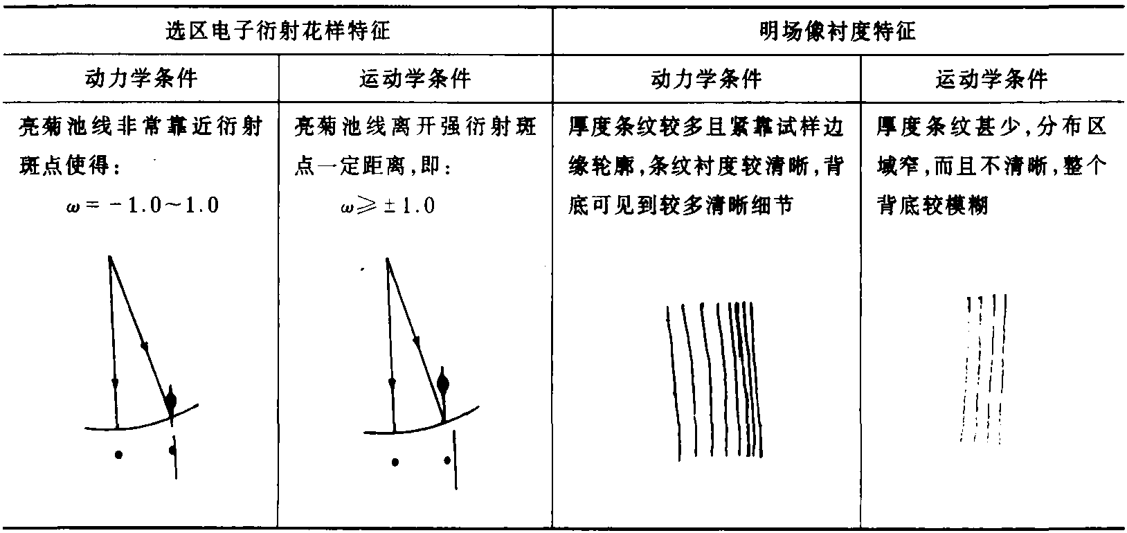 3.1 衍襯實驗條件